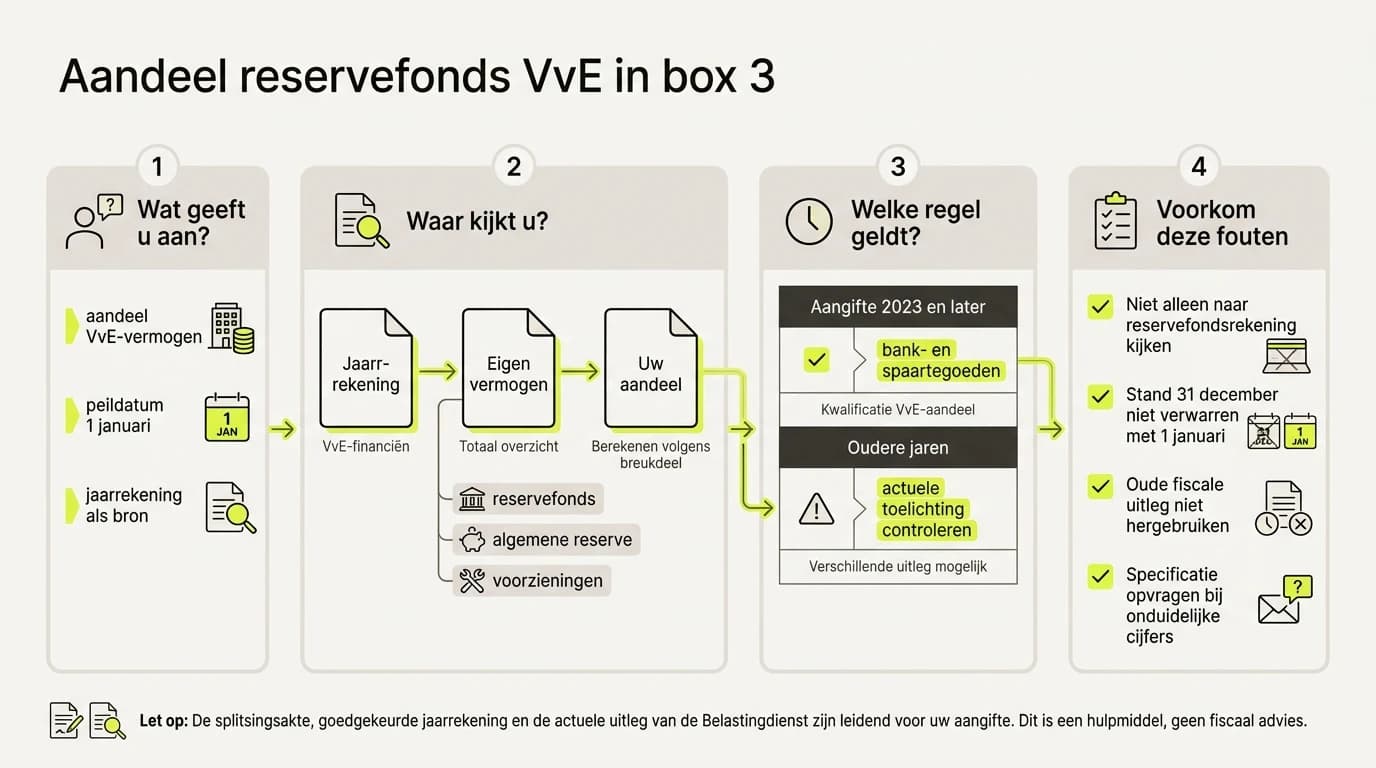 Infographic over aandeel reservefonds VvE in box 3 met peildatum, jaarrekening en controlepunten