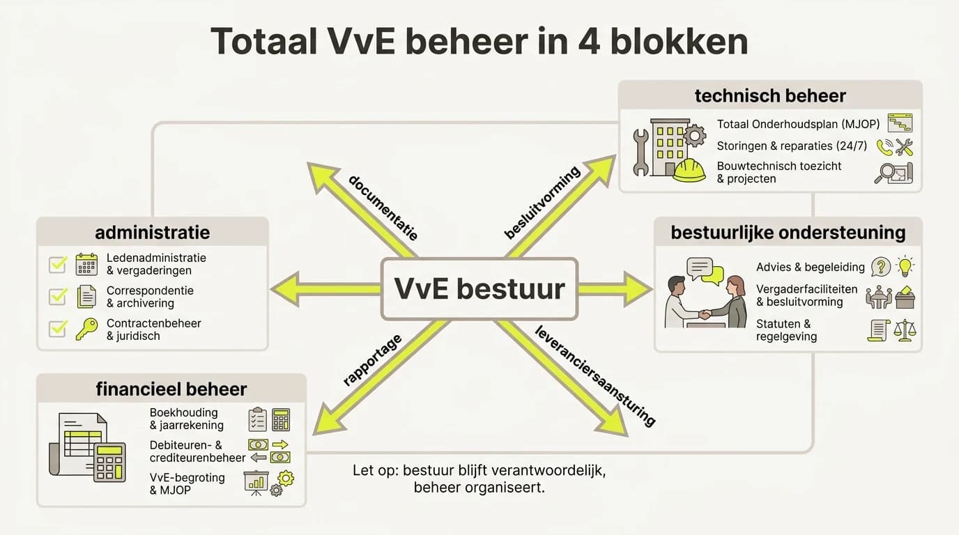 Infographic over Totaal VvE beheer: wanneer kiest u voor volledig beheer?