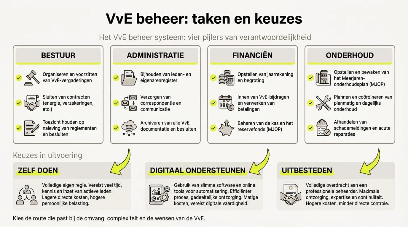 Infographic over VvE beheer: complete gids voor besturen die overzicht willen