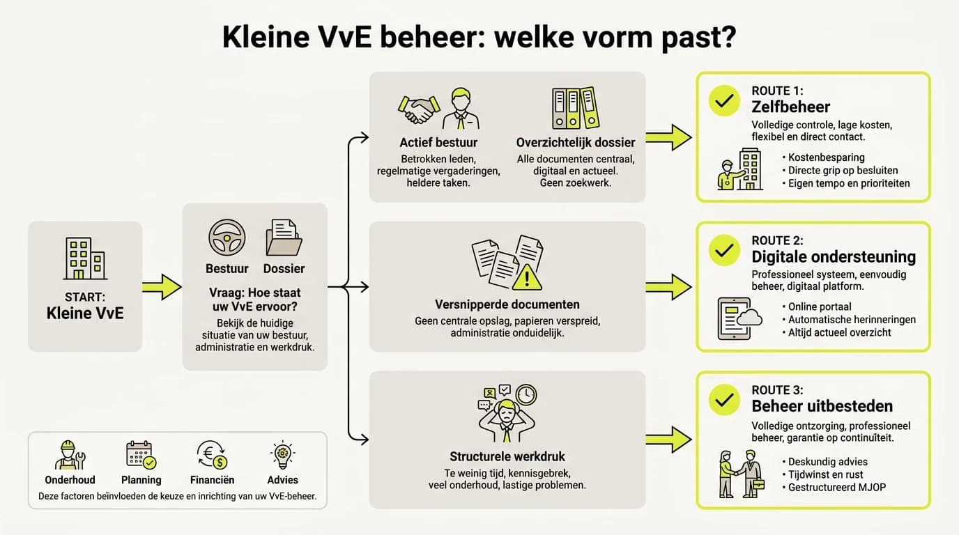 Infographic over Kleine VvE beheer: wat past bij een kleine VvE?