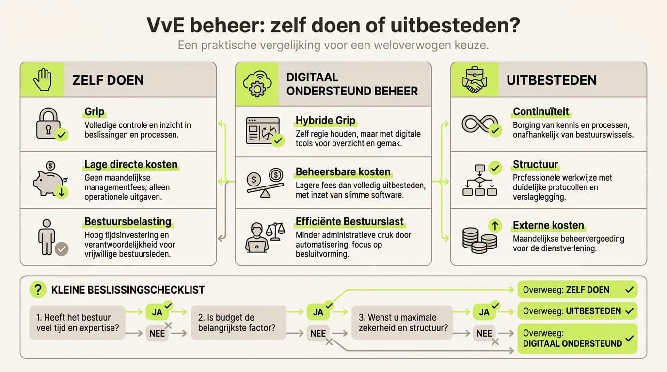 Infographic over VvE beheer uitbesteden of zelf doen? Zo maakt uw bestuur de juiste keuze